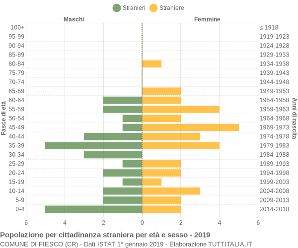 Grafico cittadini stranieri - Fiesco 2019