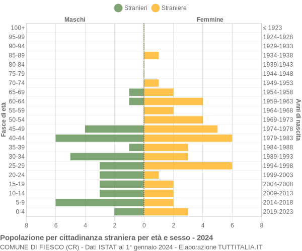 Grafico cittadini stranieri - Fiesco 2024