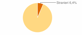 Percentuale cittadini stranieri Comune di Fiesco (CR)