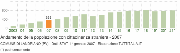 Grafico andamento popolazione stranieri Comune di Landriano (PV)