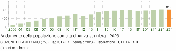 Grafico andamento popolazione stranieri Comune di Landriano (PV)