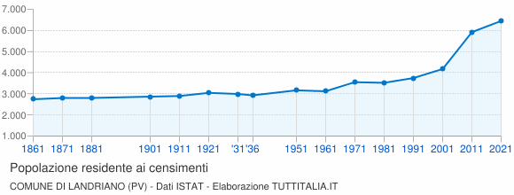Grafico andamento storico popolazione Comune di Landriano (PV)