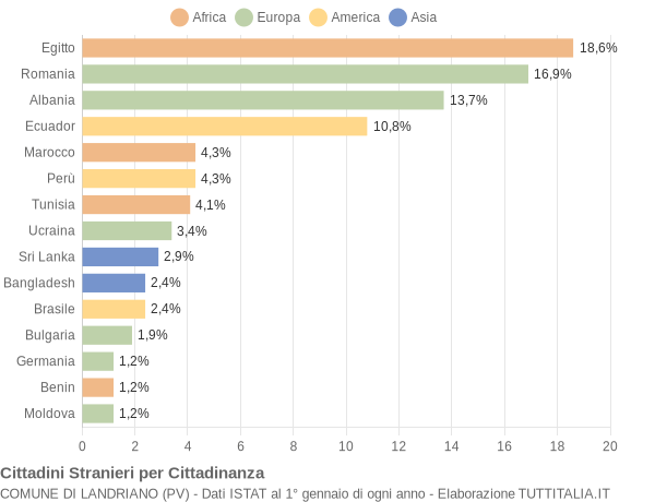 Grafico cittadinanza stranieri - Landriano 2008