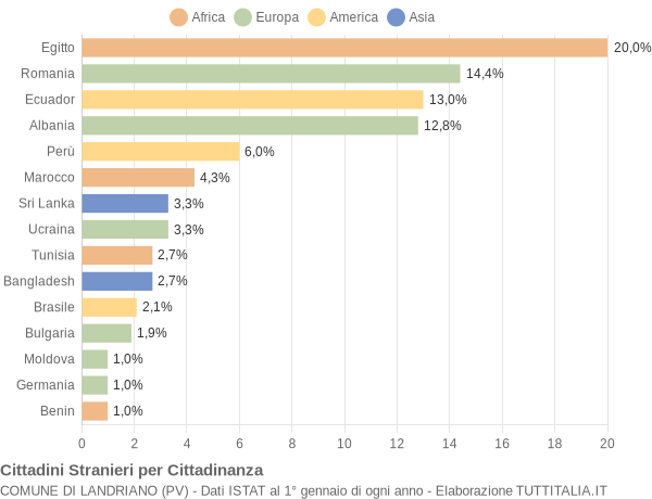 Grafico cittadinanza stranieri - Landriano 2009