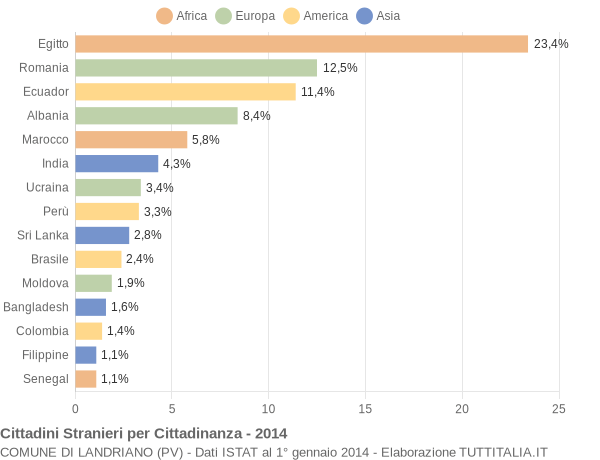 Grafico cittadinanza stranieri - Landriano 2014