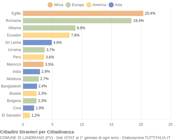 Grafico cittadinanza stranieri - Landriano 2019