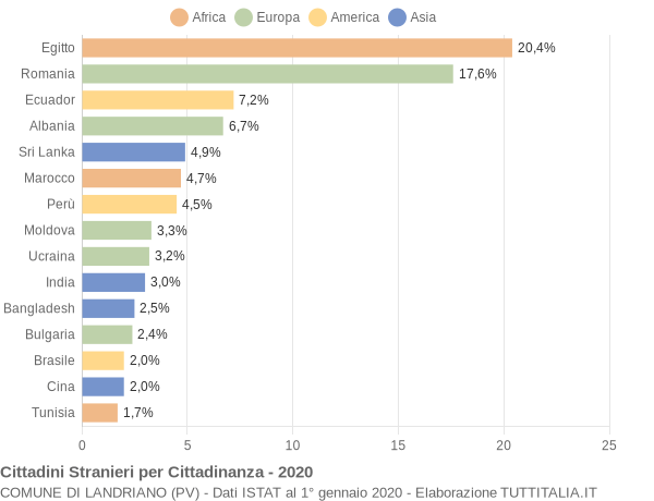 Grafico cittadinanza stranieri - Landriano 2020