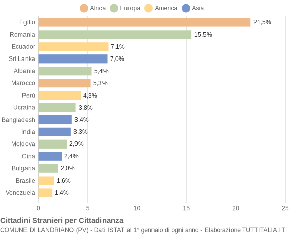 Grafico cittadinanza stranieri - Landriano 2021