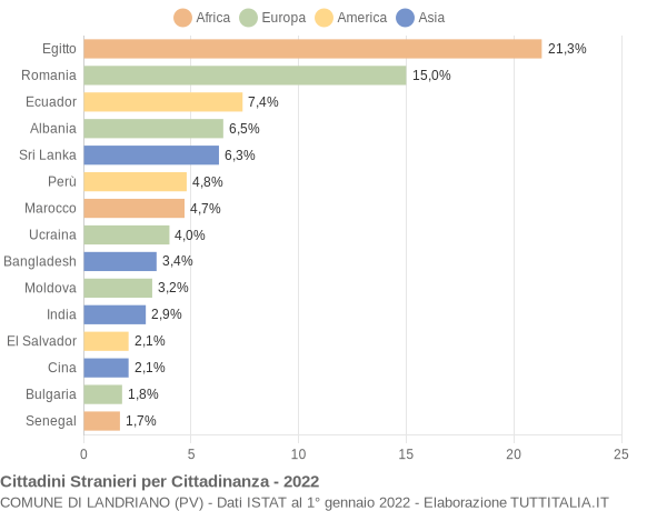 Grafico cittadinanza stranieri - Landriano 2022