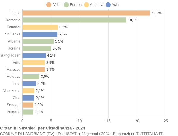 Grafico cittadinanza stranieri - Landriano 2024