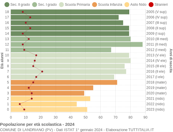 Grafico Popolazione in età scolastica - Landriano 2024