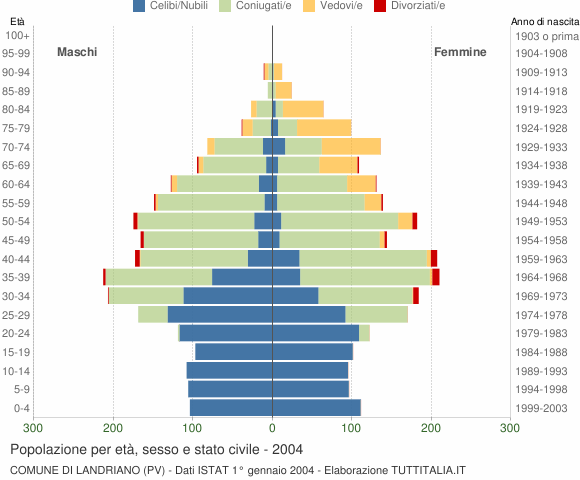 Grafico Popolazione per età, sesso e stato civile Comune di Landriano (PV)