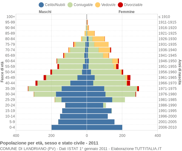 Grafico Popolazione per età, sesso e stato civile Comune di Landriano (PV)