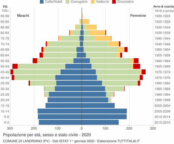 Grafico Popolazione per età, sesso e stato civile Comune di Landriano (PV)