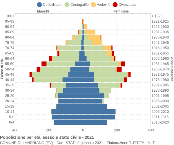 Grafico Popolazione per età, sesso e stato civile Comune di Landriano (PV)