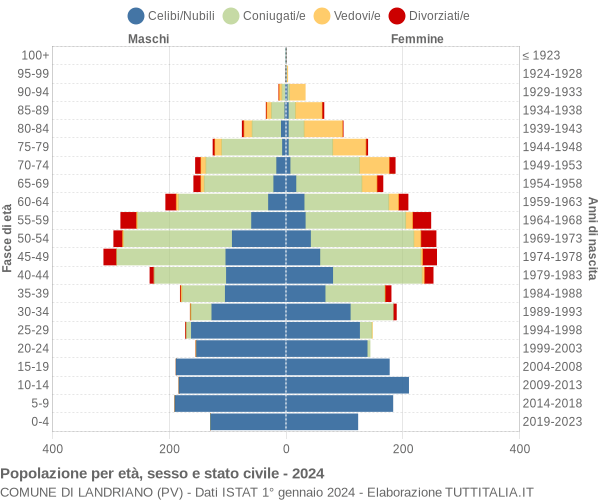 Grafico Popolazione per età, sesso e stato civile Comune di Landriano (PV)