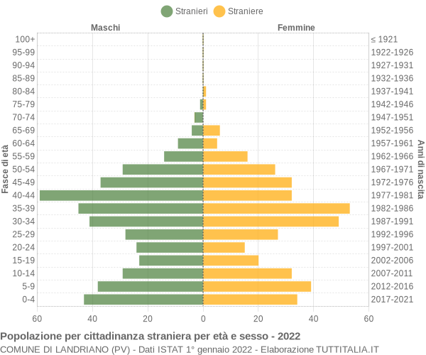 Grafico cittadini stranieri - Landriano 2022