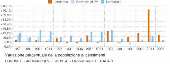 Grafico variazione percentuale della popolazione Comune di Landriano (PV)