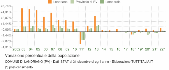 Variazione percentuale della popolazione Comune di Landriano (PV)