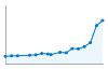 Grafico andamento storico popolazione Comune di Landriano (PV)