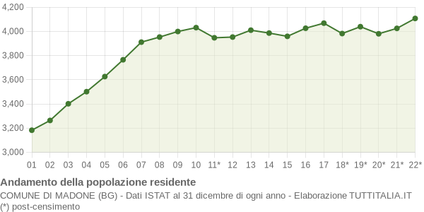 Andamento popolazione Comune di Madone (BG)