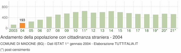 Grafico andamento popolazione stranieri Comune di Madone (BG)