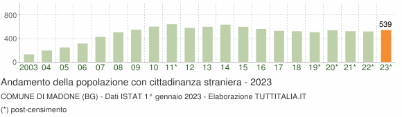 Grafico andamento popolazione stranieri Comune di Madone (BG)