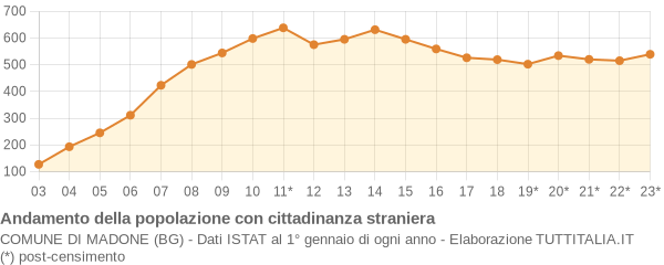 Andamento popolazione stranieri Comune di Madone (BG)