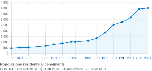 Grafico andamento storico popolazione Comune di Madone (BG)