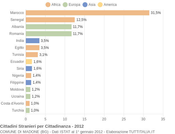 Grafico cittadinanza stranieri - Madone 2012
