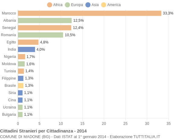 Grafico cittadinanza stranieri - Madone 2014