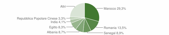 Grafico cittadinanza stranieri - Madone 2023