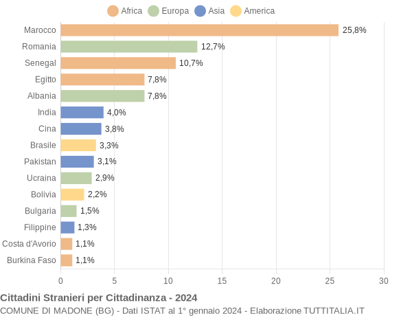 Grafico cittadinanza stranieri - Madone 2024