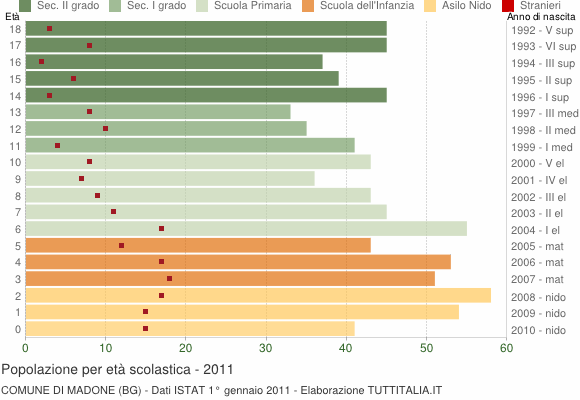 Grafico Popolazione in età scolastica - Madone 2011