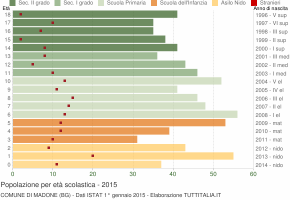 Grafico Popolazione in età scolastica - Madone 2015
