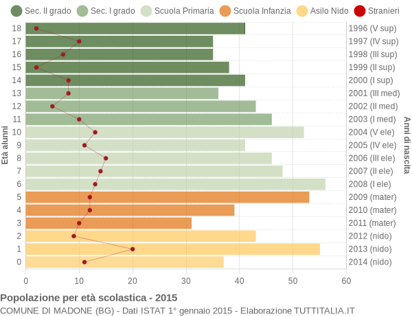 Grafico Popolazione in età scolastica - Madone 2015