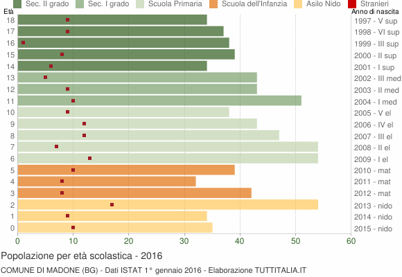 Grafico Popolazione in età scolastica - Madone 2016