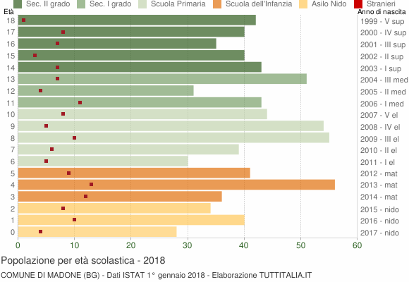 Grafico Popolazione in età scolastica - Madone 2018