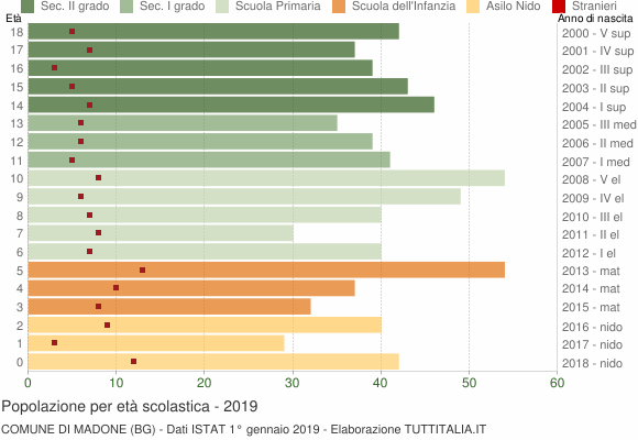 Grafico Popolazione in età scolastica - Madone 2019