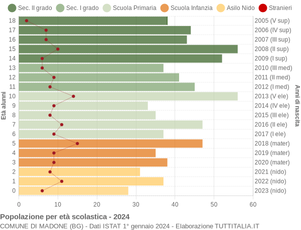 Grafico Popolazione in età scolastica - Madone 2024