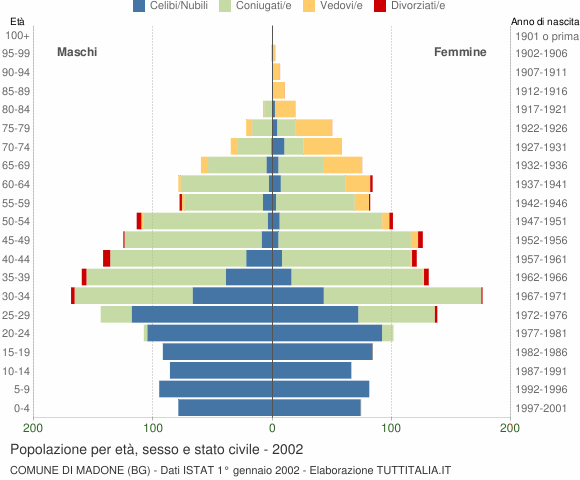 Grafico Popolazione per età, sesso e stato civile Comune di Madone (BG)