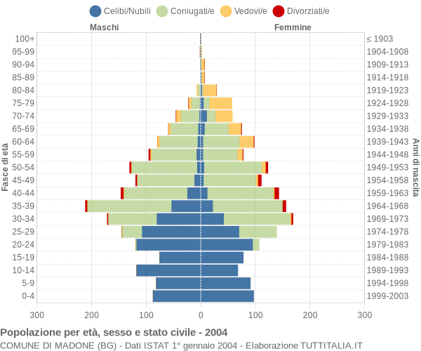 Grafico Popolazione per età, sesso e stato civile Comune di Madone (BG)