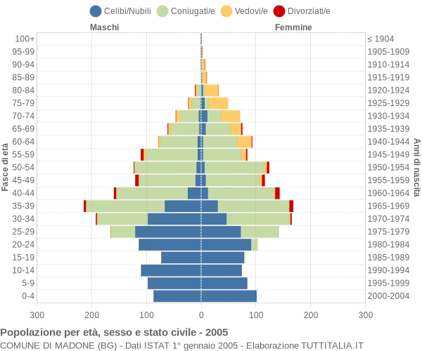 Grafico Popolazione per età, sesso e stato civile Comune di Madone (BG)