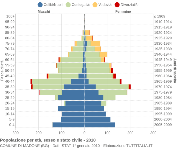 Grafico Popolazione per età, sesso e stato civile Comune di Madone (BG)