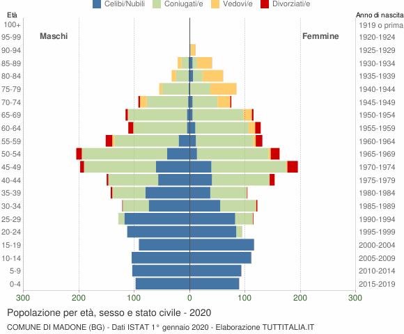 Grafico Popolazione per età, sesso e stato civile Comune di Madone (BG)
