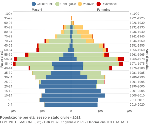 Grafico Popolazione per età, sesso e stato civile Comune di Madone (BG)