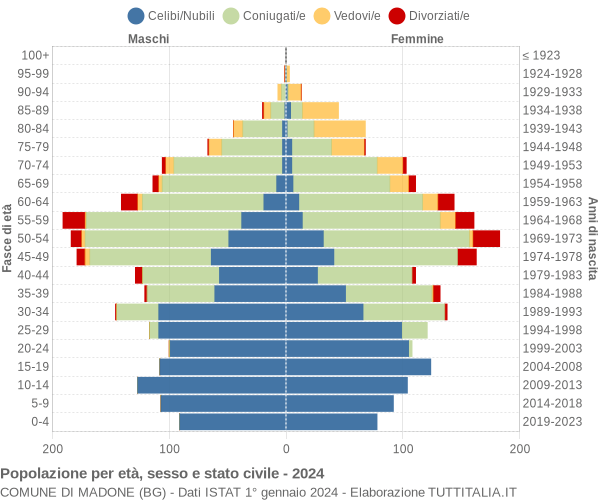 Grafico Popolazione per età, sesso e stato civile Comune di Madone (BG)