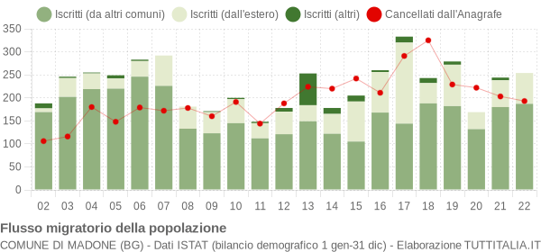 Flussi migratori della popolazione Comune di Madone (BG)