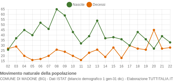 Grafico movimento naturale della popolazione Comune di Madone (BG)