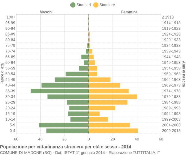 Grafico cittadini stranieri - Madone 2014